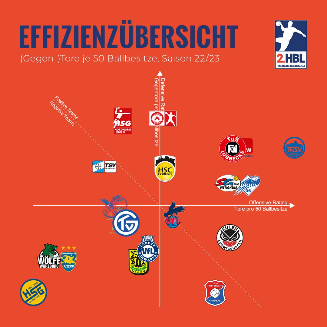 A look at the numbers of the 2nd HBL:

#Handball