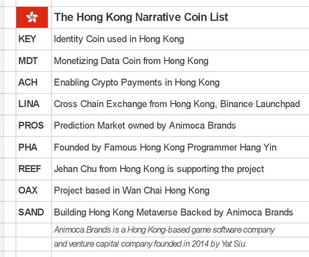 Leading #HK trend #CFX. Followed by the coins in the list
