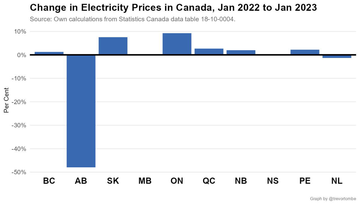 Trevor Tombe On Twitter Electricity Is An Interesting One Here It s trevor-tombe-on-twitter-electricity-is-an-interesting-one-here-it-s
