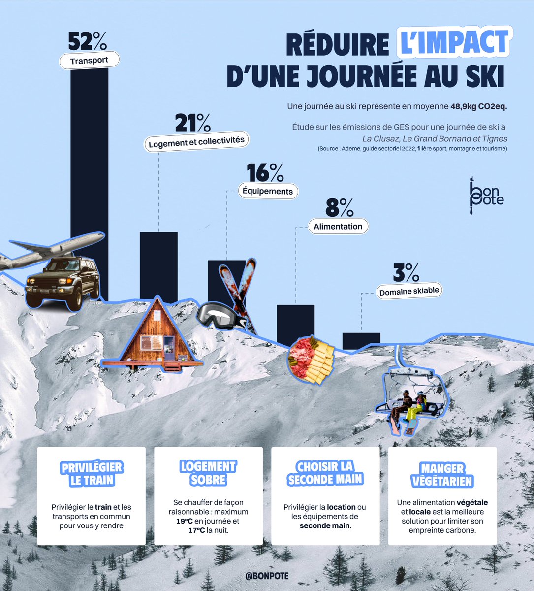 A quel point le ski pollue ? Et comment réduire son empreinte carbone au maximum ?

Voici une infographie avec les ordres de grandeur. Comme souvent, l'avion, la voiture et le chauffage au-dessus de 19°C  sont à éviter !