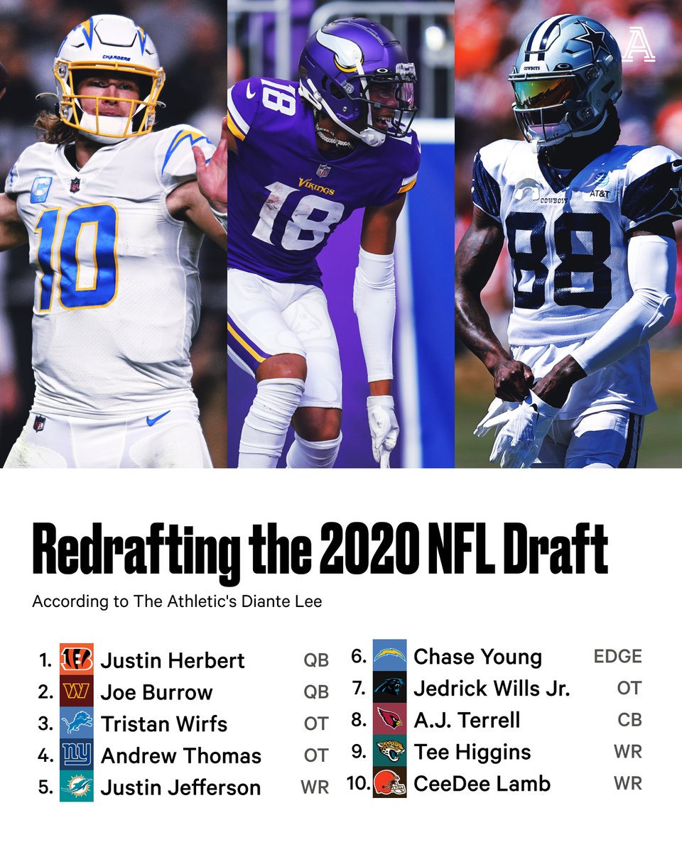 TheAthletic's tweet photo. Justin Herbert going over Joe Burrow? Justin Jefferson being the first wideout off the board and heading to South Beach? Tee Higgins over CeeDee Lamb?

@DianteLeeFB redrafts the first round of the 2020 NFL Draft:

https://t.co/NrxLGKy4jl https://t.co/bSfpgyFz1X