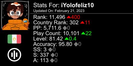 YrchOax's tweet photo. osu! stats for player iYolofeliz10 automatically generated by https://t.co/TvNQ04Swmg #ProsuTweetPoster https://t.co/RRvL4wou3K