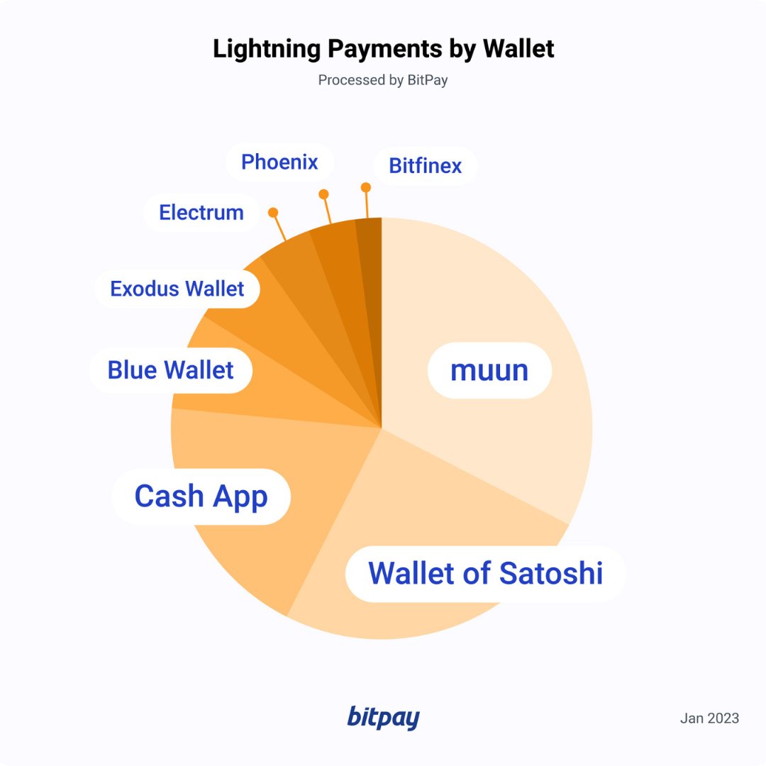 BitPay's tweet photo. The top wallets used to make #bitcoin Lightning Network payments are @muun @walletofsatoshi and @CashApp  🙌 ⚡ 
 https://t.co/tQiQHve2Yp https://t.co/DuOHWjkkD2