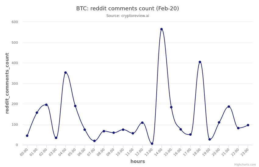 cryptoreview_ai's tweet photo. BTC reddit_comments_count trend in the past 24 hrs 
 (Note: Analysis in beta mode, ping us for questions) 
 #btc #bitcoin #cryptoreview_ai #cryptocurrency #redditstats https://t.co/6mpohLW4s9