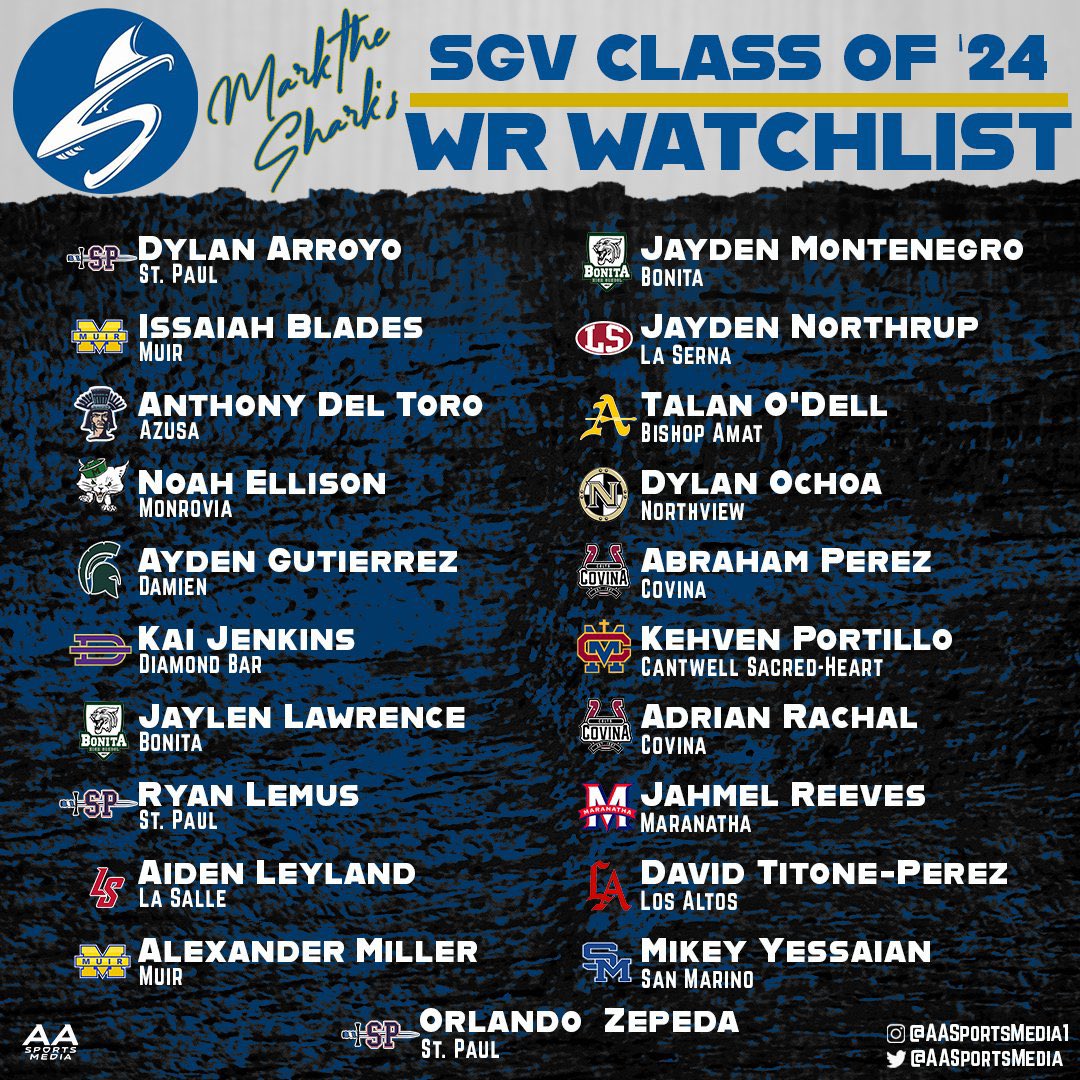 With the success of #TheSGVBowl it’s never too early to look at next season’s crop of seniors by position group. Here’s the most loaded group IMO, the WR’s…
<a href="/SGVNSports/">Fred J. Robledo 👨🏻‍💻</a> <a href="/TheMatt_V/">TheMatt_V</a> <a href="/Coach_Maxie626/">Coach Maxie</a> <a href="/MysteryManHSFB/">MysteryMan</a> <a href="/tspeterson40/">Tim Peterson</a> 
<a href="/talkinballwbr/">TalkinBallwBR</a> 
@AASportsMedia