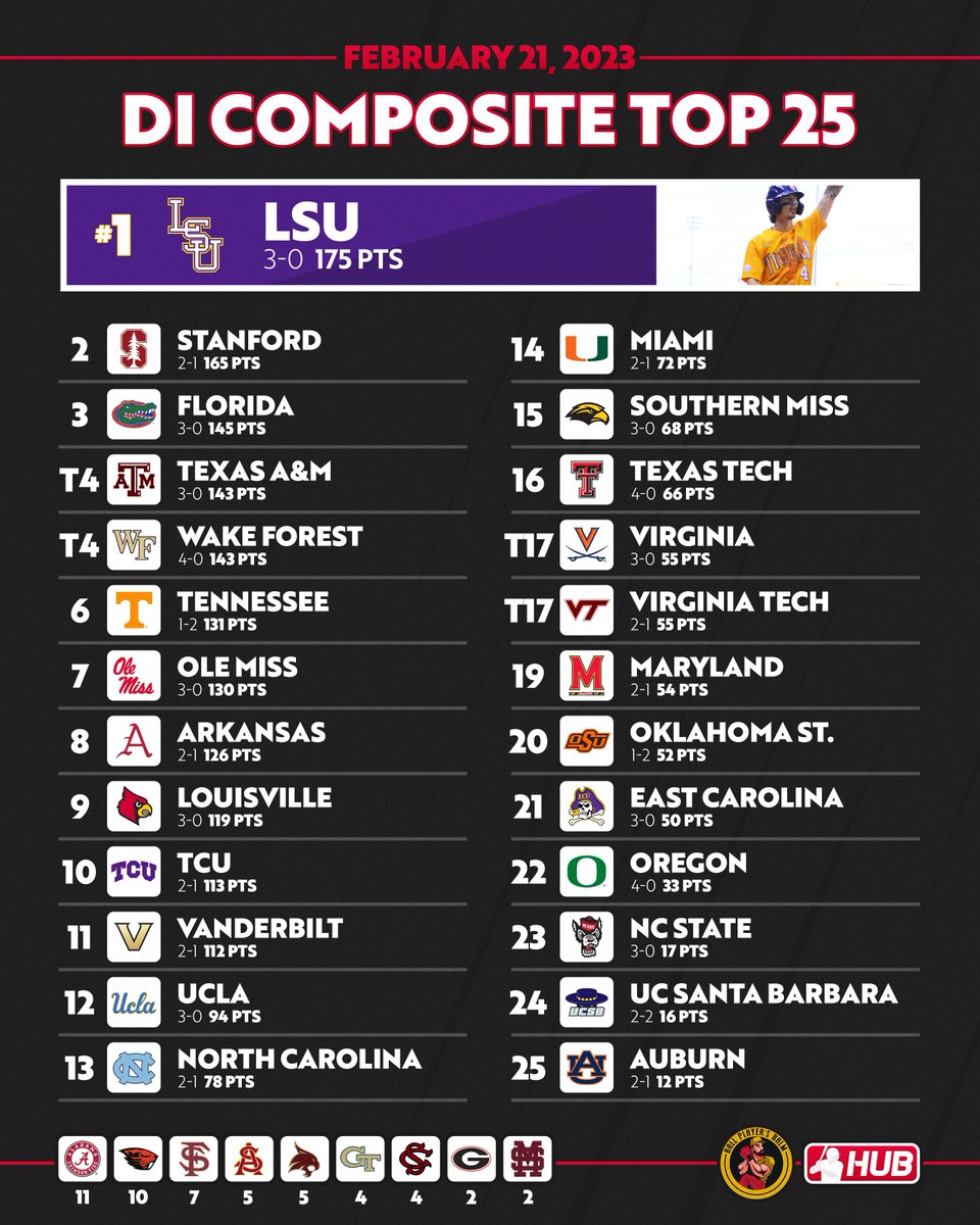 College Baseball Hub on Twitter: 
