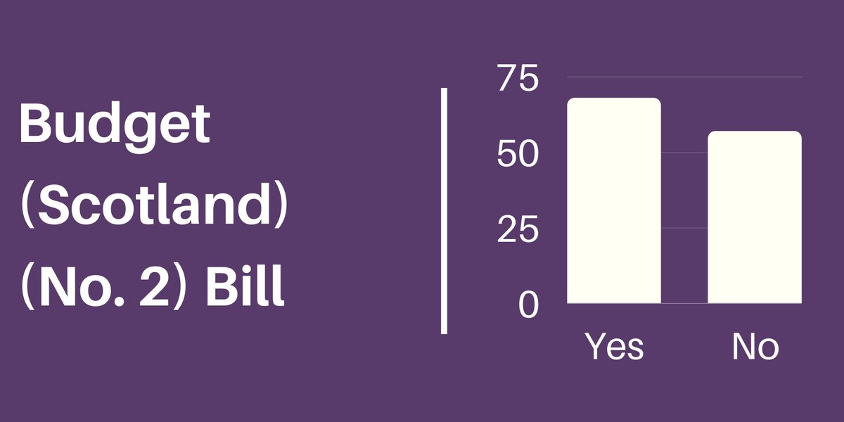 ScotParl's tweet image. The Budget (Scotland) (No. 2) Bill has passed.

✅ - 68
❌ - 57

The Budget Bill is how the Parliament agrees public spending in Scotland, with a new Bill introduced to the Parliament every year.

More here: ow.ly/QWlk50MYkrA