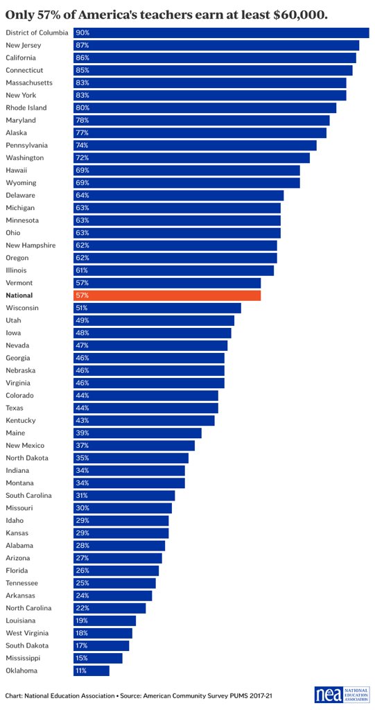 Elaine4NC's tweet photo. As a former North Carolina public school teacher, I'm saddened, disappointed, and angry to see just how poorly our public school teachers are paid today. https://t.co/Xop6Gqr9FP