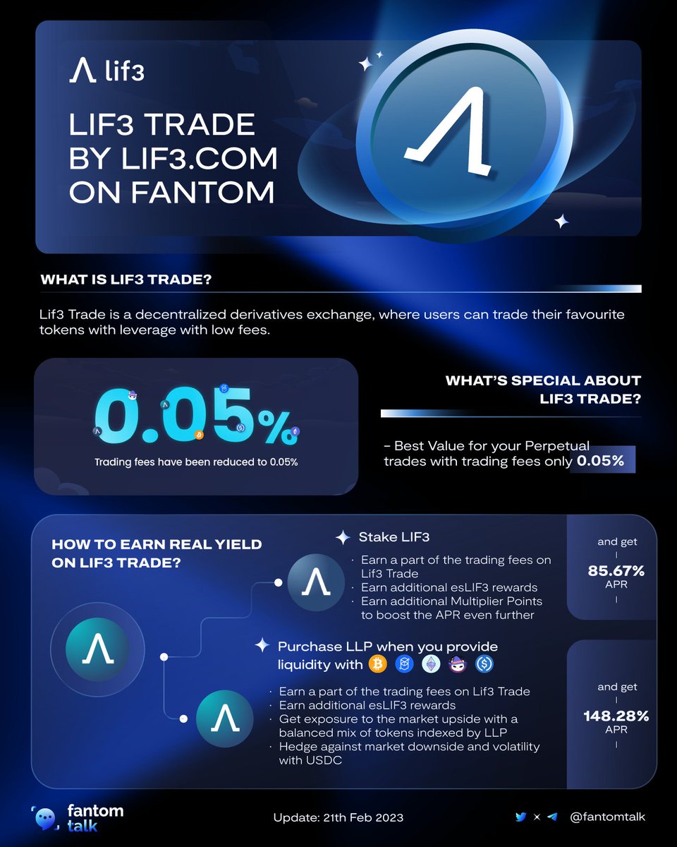 LIF3 TRADE BY LIF3.COM ON FANTOM

🔵Brand new Decentralized Derivatives Exchange is available at #Fantom!
LIF3 TRADE offers the cheapest trading fee of only 0.05% and the best #APR when staking #LIF3 and $LPP from provide liquidity
Read here to know more 😉👇🏼
$FTM