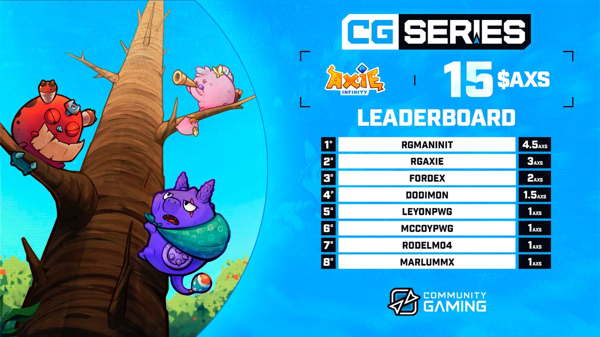 🔝 .<a href="/rgmaninit/">rgmaninit | $XTER $MOJO W3GG 🟨</a> en lo más top de la tabla por segunda semana consecutiva en el torneo #AxieOrigins CG Series

🏆Conoce a nuestro leaderboard y déjales tus felicitaciones🥳

🥇 <a href="/rgmaninit/">rgmaninit | $XTER $MOJO W3GG 🟨</a>
🥈 <a href="/RGAxie/">RGPixels.ron</a>
🥉 <a href="/Fordex_18/">Fordex</a>
🏅 <a href="/dod1mon/">Dodimon</a>
🏅 <a href="/zxcleyon/">Leyon ⛩️</a>
🏅 @Mccoy_PWG
🏅 Rodelm04
🏅 Marlummx