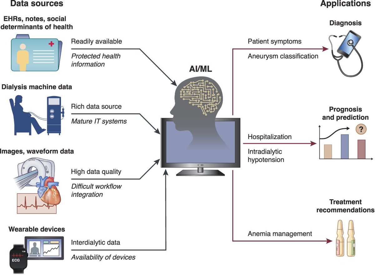 ASN Publications (@asnpublications) on Twitter photo Has AI and machine learning reached the dialysis space, and if so, where and to what extent? This article explores this question and discusses future applications for AI and machine learning in dialysis bit.ly/CJASN089
<a href="/KotankoPeter/">Peter Kotanko</a> <a href="/hanjiezhanghjz/">hanjie zhang</a> Has AI and machine learning reached the dialysis space, and if so, where and to what extent? This article explores this question and discusses future applications for AI and machine learning in dialysis bit.ly/CJASN089
<a href="/KotankoPeter/">Peter Kotanko</a> <a href="/hanjiezhanghjz/">hanjie zhang</a>