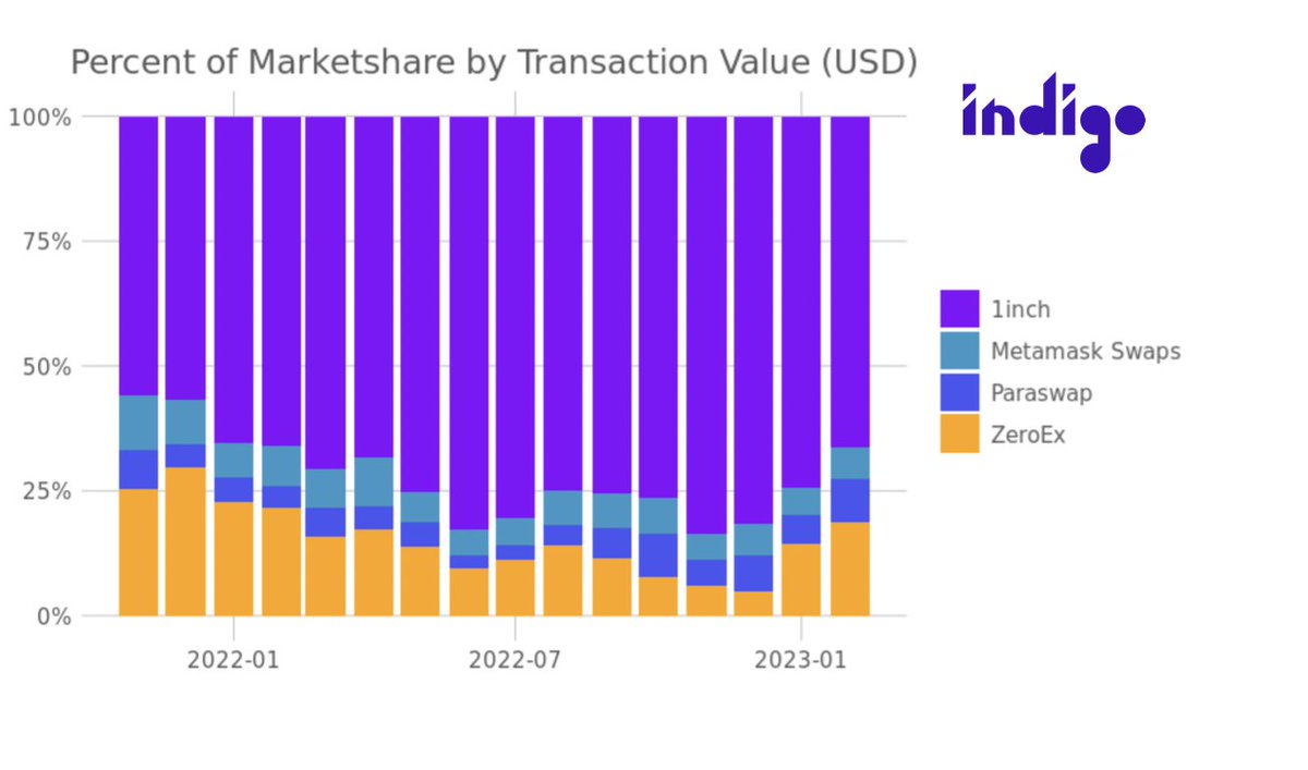 Indigo Labs | Blockchain Data Research tweet media