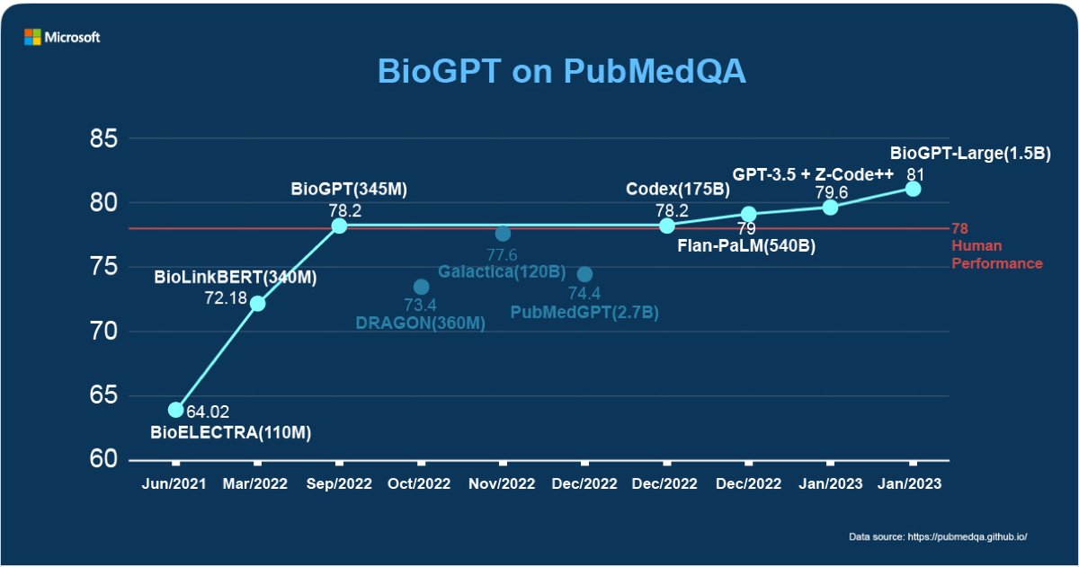 Dr_Alex_Crimi's tweet photo. #Chatgpt stuff: Microsoft has released BioGPT, large language model trained on biomedical research literature https://t.co/BWR3jscE56
Code and Model: https://t.co/SjELYqasFI
#DeepLearning #ArtificialIntelligence #GenerateiveAI #LLM #LLMs #AI #NLP @MSFTResearch #MachineLearning https://t.co/nX5jm2TNY4