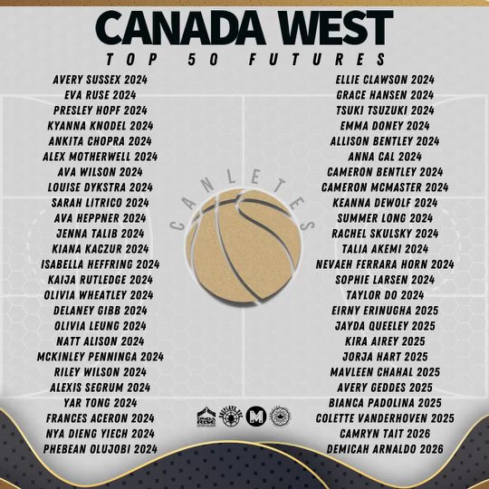 Canletes_Sports's tweet photo. Part 2/3 2022/23 Canletes National Prospect list: Canada West Top 50 Futures list 🇨🇦🏀📚 https://t.co/u9eafsbg3A