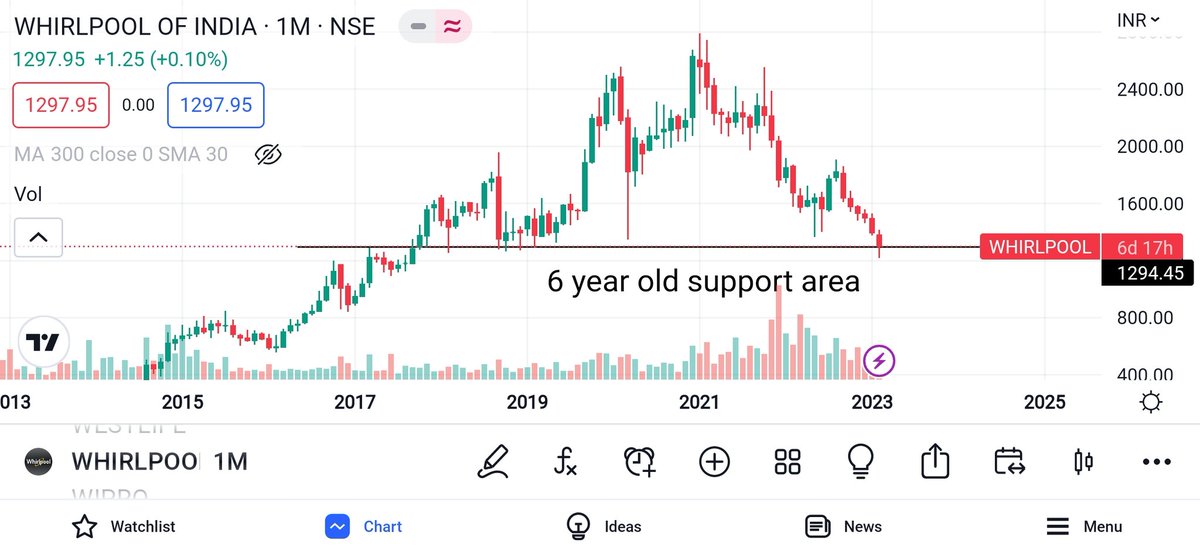 learner_sushil's tweet photo. Whirlpool of india 6 year old price par hai ! Or strong support hai ! #whirlpool #share #stocks #investor #trading #stockmarket #whirlpoolofindia #supportranze #ressistance https://t.co/ULEszmDn3D