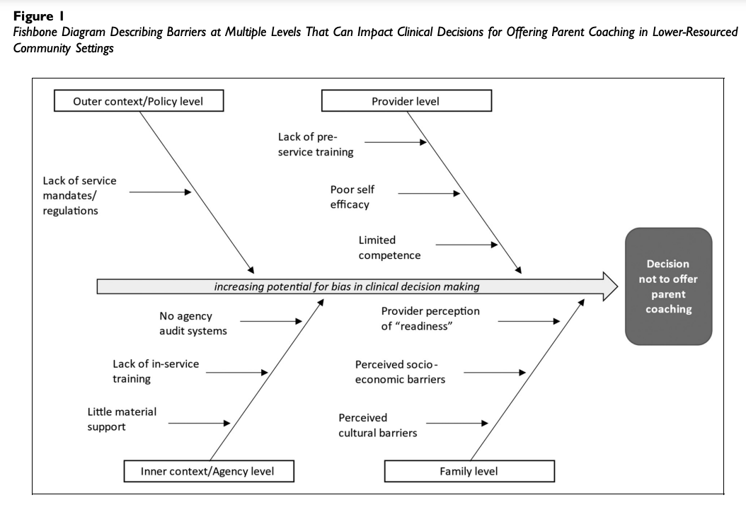 1/4 Excited about our new #OpenAccess paper <a href="/ImpResearch/">Implementation Research and Practice (IRP)</a> w/<a href="/kylemfrost/">Kyle M. Frost, PhD</a> &amp; <a href="/BrookeIngersol9/">Brooke Ingersoll</a>. We used qualitative analysis &amp; #EPIS to understand clinical decision-making about offering parent coaching to low-income families of autistic youth #ImpSci #Autism journals.sagepub.com/doi/abs/10.117…