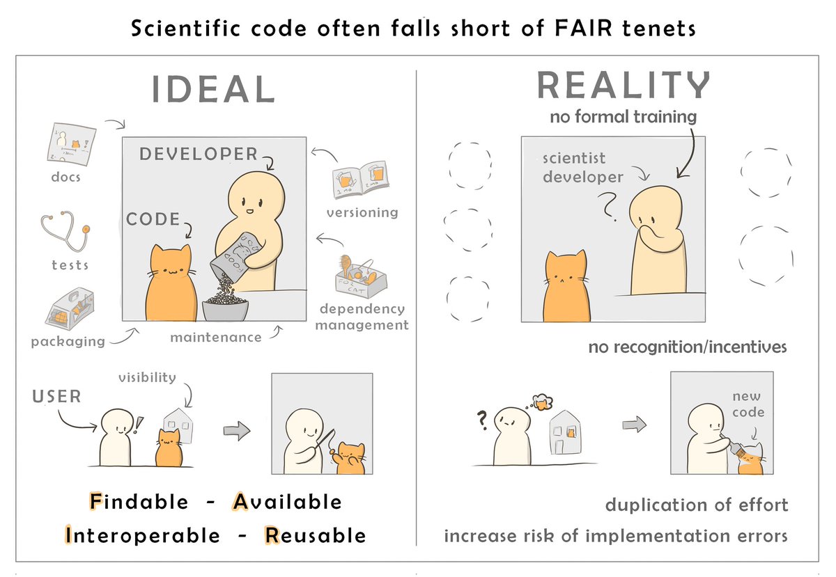 ExplainedByCats's tweet photo. 1. Like a cat, good code needs continual care: food (maintenance), checkups (tests), guide for interaction (docs), etc. 

However, scientists often lack time/expertise for this. Code is abandoned+stops working, or is difficult to find, leading to effort duplication. https://t.co/hJfgZXex6Q