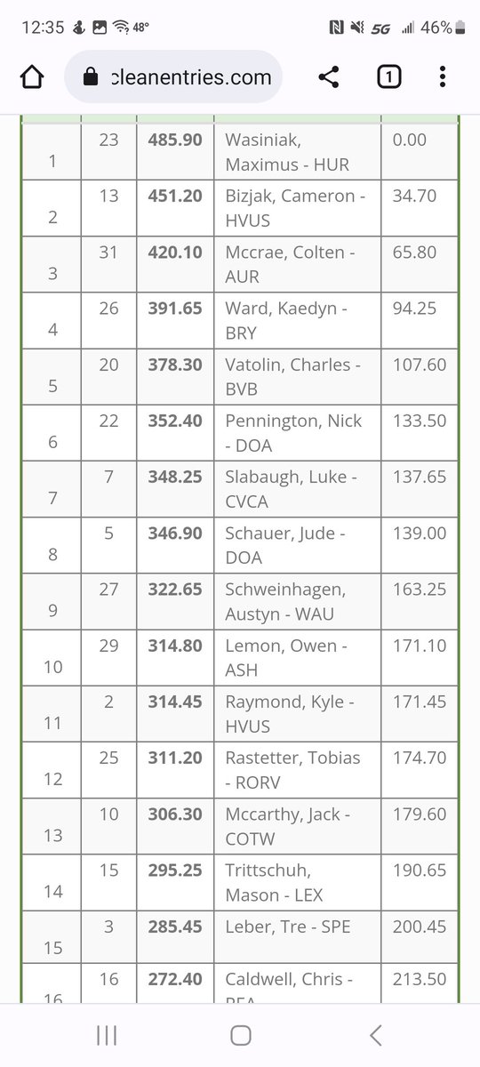 #NHdiving US' Cam Bizjak is your 2023 D2 state runner-up with a postseason career-best score of 451.20
A massive 61.35 point improvement over his 4th in Canton a year ago
Cam is the 9th NH area boys diver all time to secure multiple state top 4s