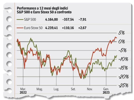 Giovanni Folgori, Responsabile Investimenti di Euclidea, intervistato su Corriere della Sera, analizza la presenza di portafogli obbligazionari tornati a rendere il 5%.

Scopri di più all'interno dell'articolo del <a href="/L_Economia/">Corriere L'Economia</a> : corriere.it/economia/rispa…