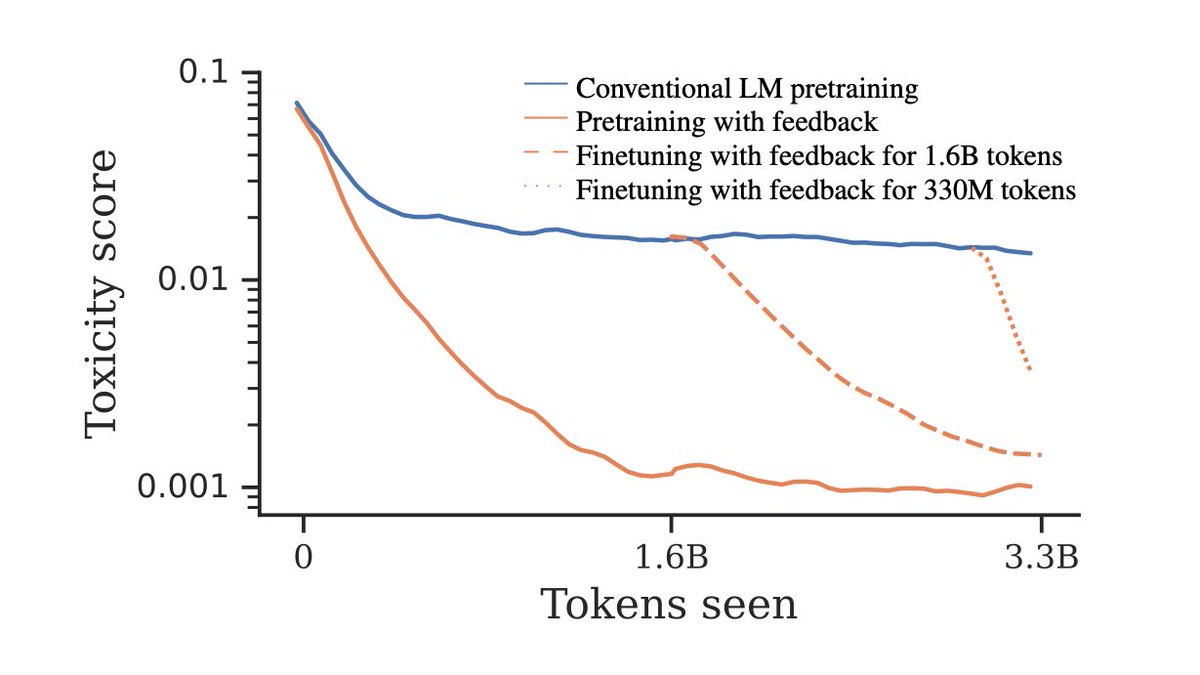 You can (and should) do RL from human feedback during pretraining itself! In our new paper, we show how training w/ human preferences early on greatly reduces undesirable LM behaviors, including under adversarial attack, w/o hurting downstream performance. arxiv.org/abs/2302.08582