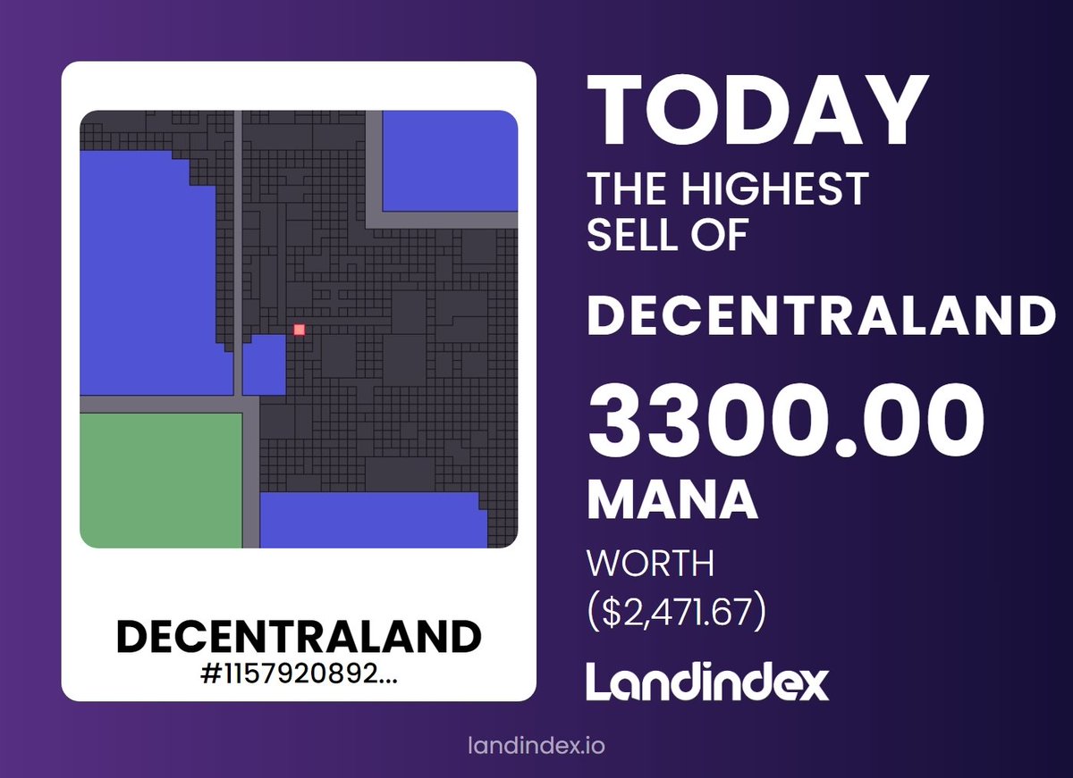 landindex's tweet photo. Today the Highest Sale of @decentraland
Price: 3300.00 MANA On @opensea
#Metaverse #NFT #MetaverseNFT #Decentraland #opensea #bignoodle.eth https://t.co/28hgT2YdvB