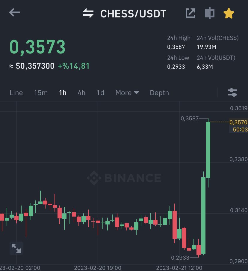 FREECRYPTOS1GN4's tweet photo. $CHESS All Targets Completed ☑️ 15% Profit 

#Bitcoin #ETH #Binance $SOL $DOGE $SHIB $LUNA $ALTS #NFTs $ADA $FLOKI $UNFI $USTC $LUNC $LUNA $TESLA $FTM $LTC $AXS $BSC #FTX $GALA $BLOK $MANA $APT $AXS $GMT $HOOK

Join Our Telegram Group To Get Latest Signals Instantly (Check Bio) https://t.co/RpJcjTqiGt