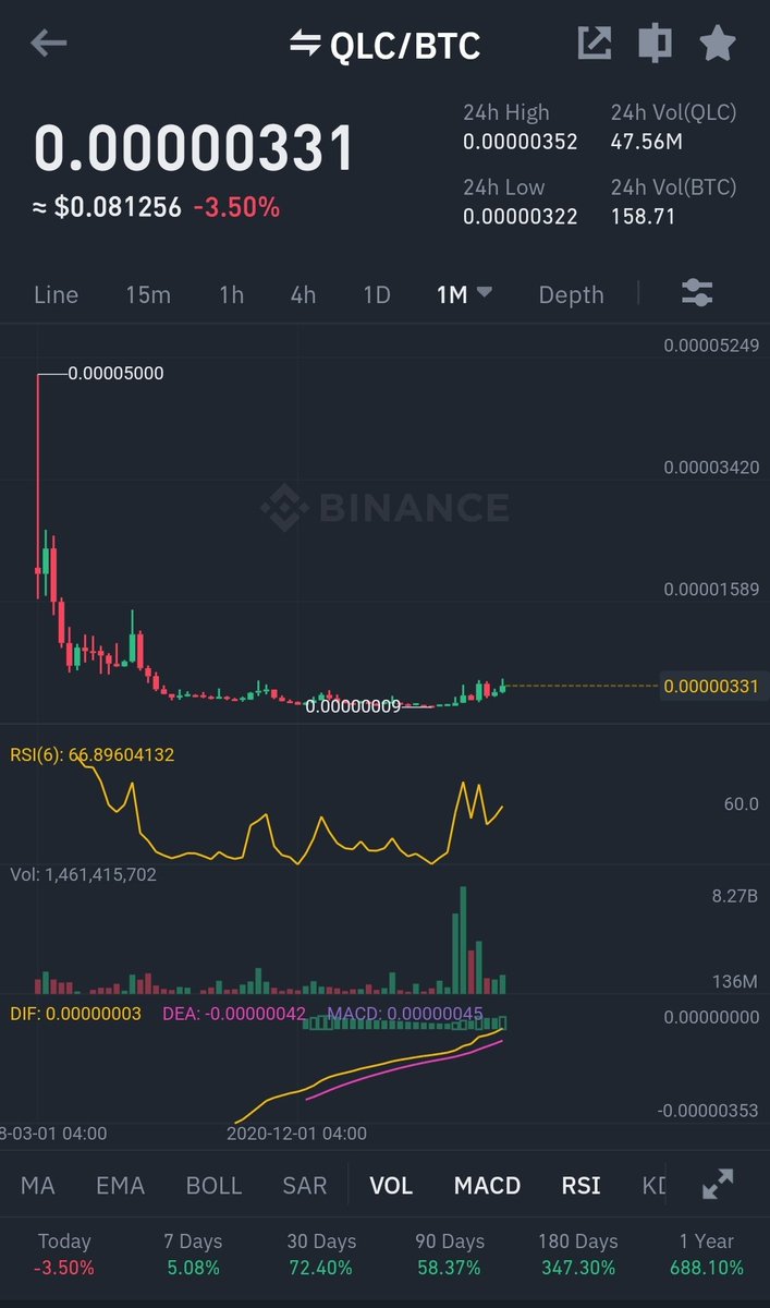 bull_bnb's tweet photo. QLC was 1200 plus sats in 2019 March. Given the current price it have 4x in it. Am scooping a bag right now. You can go back in time and check the orice yourself.
#QLC https://t.co/Rzd5xYUuYU