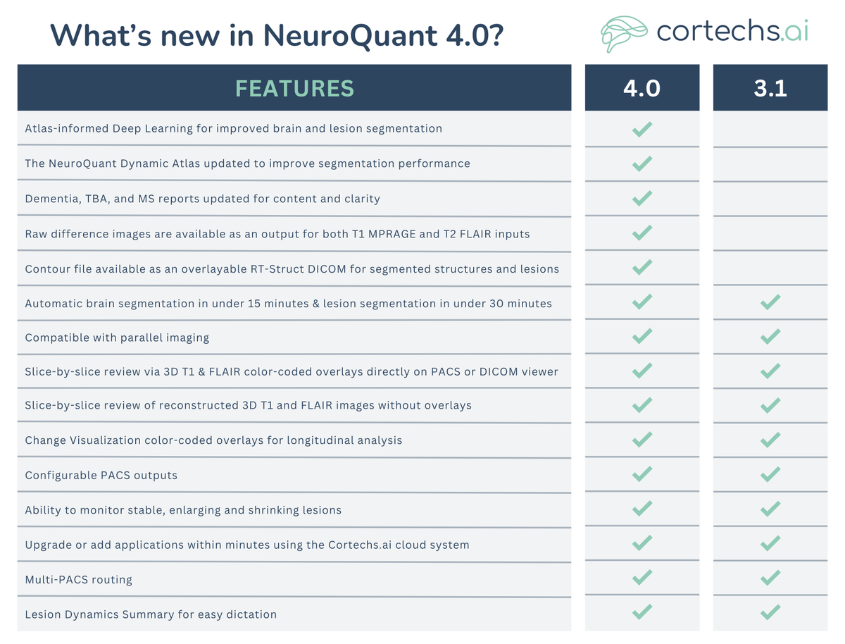 Cortechs_ai's tweet image. Check out what’s new in #NeuroQuant 4.0!

Our AI-powered imaging solutions have always been dedicated to early disease detection and screening, and this latest update takes us one step further.

#AIimaging #healthtech #medicalimaging #healthcare #radiology #neurology #radiology
