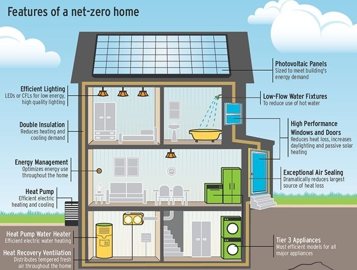 ArchHesham's tweet photo. #Net_Zero_Building

هل فكرت يوما أن تجعل منزلك الجديد يعمل بكفاءة عالية ويستخدام مصادر طاقة متجددة، وينتج مايمكن استهلاكه؟ 👌🤔

مفهوم بسيط لكن ليس من السهل تطبيقه، كيف يمكن تحقيق هذا الهدف باتخاذ إجراءات ملموسة أثناء عملية #التصميم وفي اختيار الحلول والمواد والمنتجات؟ https://t.co/Dd57y9GYI9