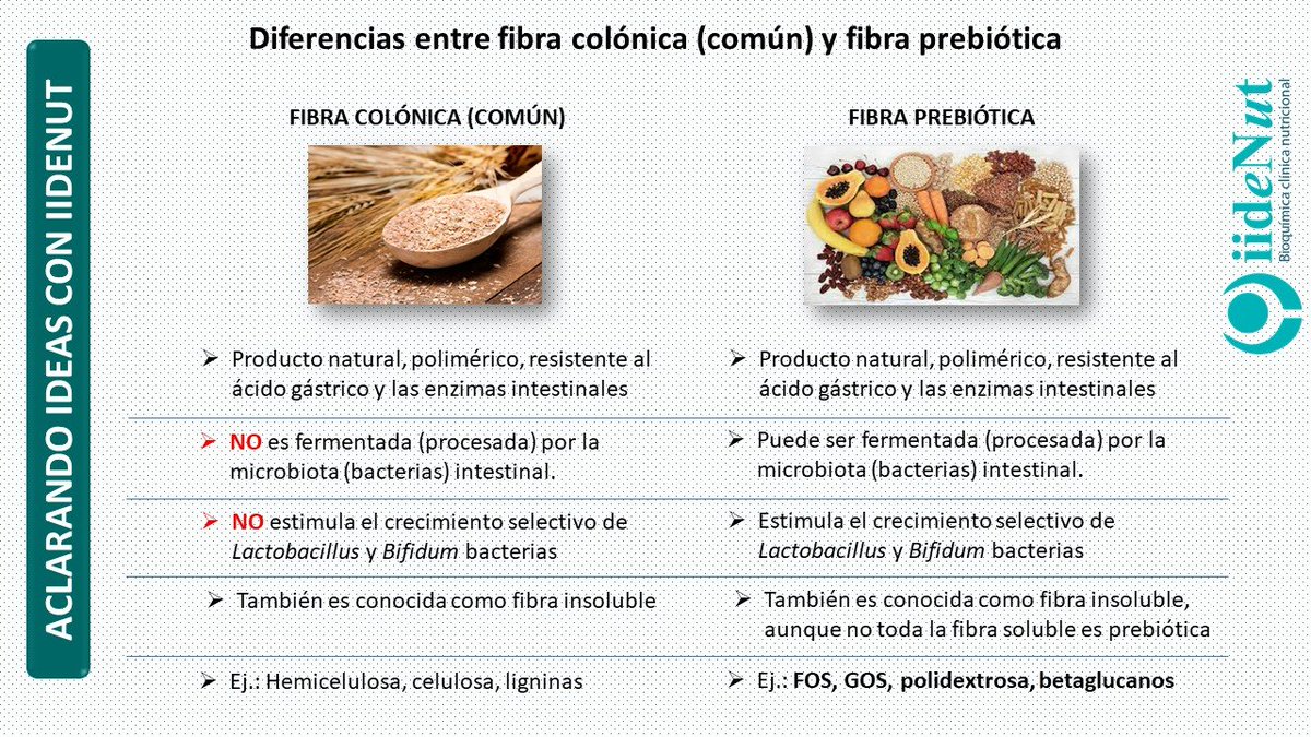 IIDENUT's tweet photo. Cuando se habla de #fibra, inmediatamente aparecen en la mente los siguientes términos: #fermentable, #nofermentable, #soluble, #insoluble, #colónica o #prebiótica. Precisemos. La #fibrainsoluble no se disuelve en agua; no es fermentable (es decir, las bacterias intestinales https://t.co/QWdQS370Zo