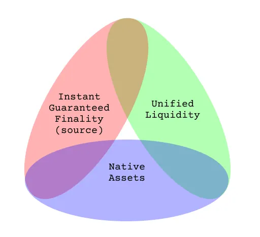 a4soon's tweet photo. Do anyone know platforms solving the Bridge Trilemma?

I've found Delta(Δ) as the first algorithm capable solve of the trilemma 
https://t.co/G82o3qwtV5 https://t.co/sgSnRRgxHR