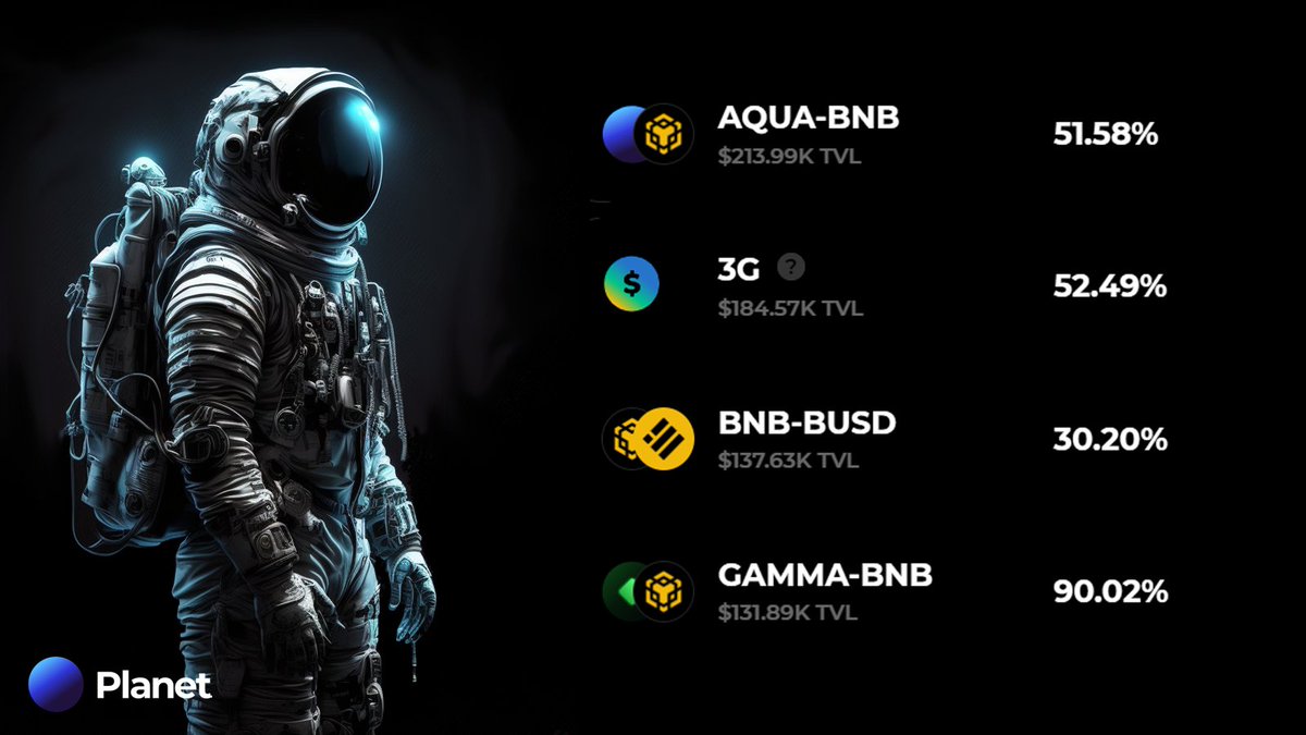 planet_finance's tweet photo. We can't help but stare at those APYs!

Planet Finance offers liquidity pools for BNB/BUSD, 3G (stableswap), AQUA/BNB, and GAMMA/BNB pairs. 

Supply liquidity to Planet and earn a share of Planet's transaction fees along with $GAMMA.

https://t.co/dylWTRtci3 https://t.co/oJRRziXArs