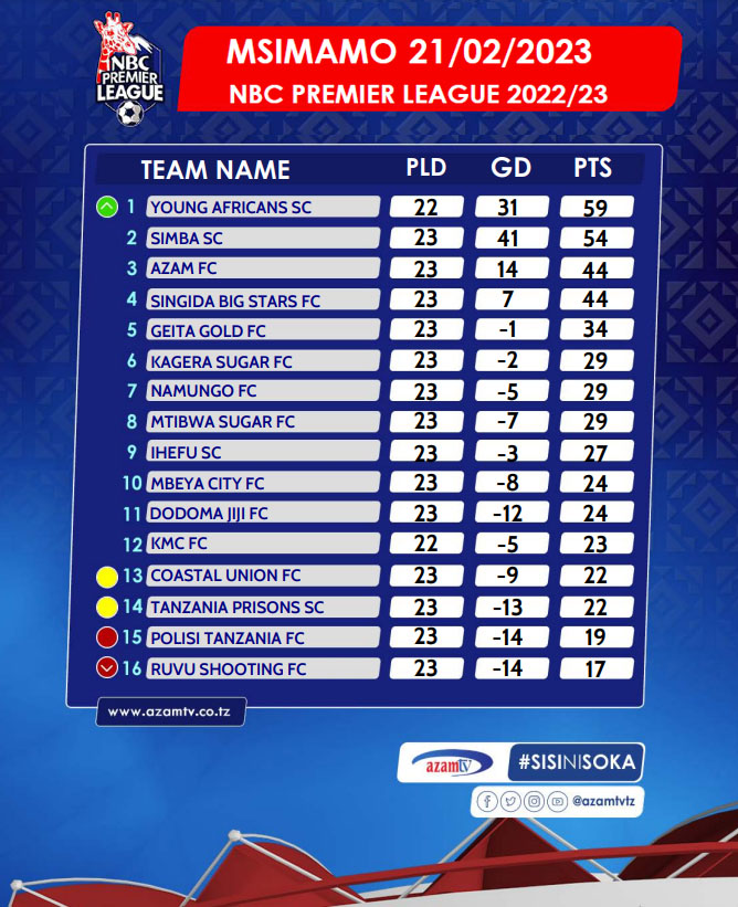 1960Remija's tweet image. Tafadhali RT kama timu yako haijacheza na inaongoza #LigiKuu kwa alama 5 na mchezo mkononi. 📌