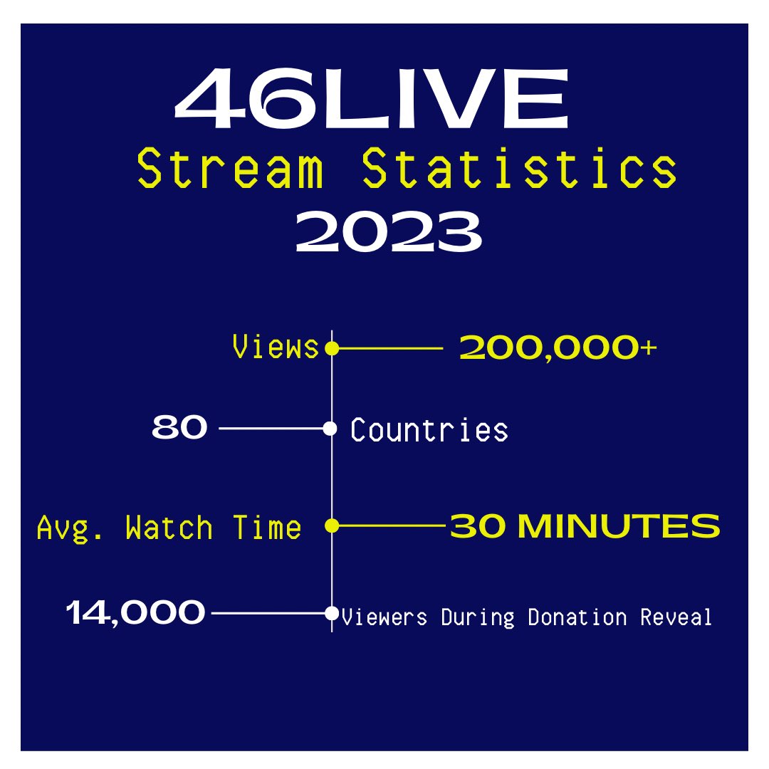 Thank you to everyone who tuned in to the livestream this weekend! We appreciate your support and we can't wait to see you next year for THON 2024! 🎗️