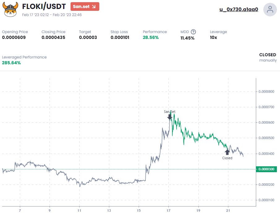 ScoreArenaAI's tweet photo. Check out this impressive 28.56% profit made by a trader on their #SanSet $FLOKI/$USDT signal! 🚀💰 Join our community to achieve similar results while earning $SAN rewards.
https://t.co/o46Lt2i11R
#cryptotrading #CryptoSignals #Floki #floki inu #flokiusd #FlokiFi #FLOKIM https://t.co/X1jNNnigBg