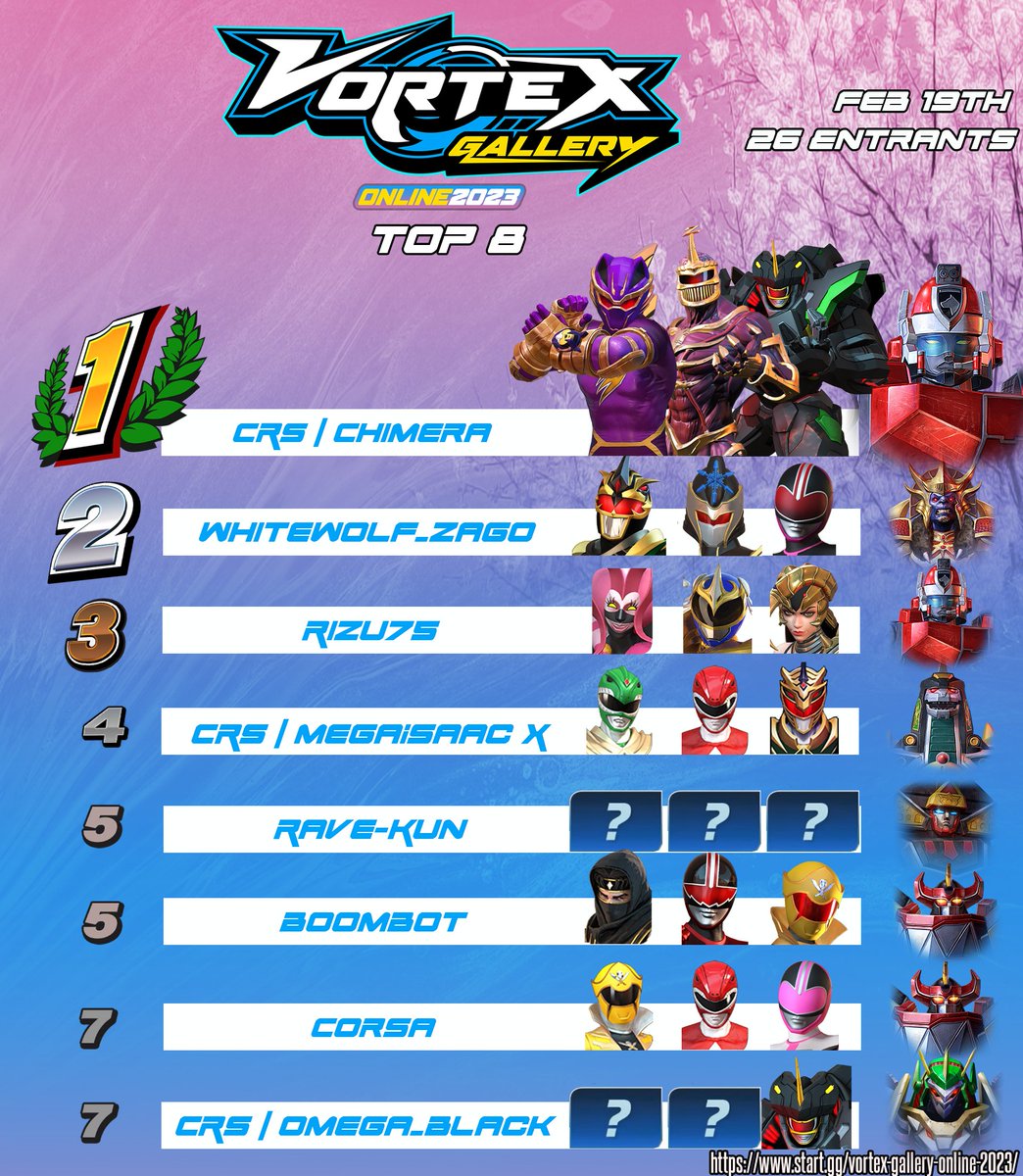 omega_blackFGC's tweet photo. Here are the Top 8 results for Power Rangers: BFTG as a part of @956Productions #VGOn23 Tournament! Thank you all for playing. @Battle4TheGrid 

🥇@FeaRChimera
🥈@Whitewolf_Zago
🥉@Rizu7501
4th @MegaIsaacX
5th @RaveKun_
5th @probsandprobs
7th @CorsaCode
7th @omega_blackFGC https://t.co/BnSh34bEPg