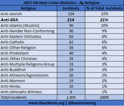 The FBI released its 2021 Hate Crimes Statistics &amp; Anti-Sikh incidents accounted for 21.3% of the 1,005 reported religious hate crimes, second only to Anti-Jewish.  Anti-Hindu incidents accounted for 1%. 

By population ratio, Sikhs are by far the most impacted community in USA.