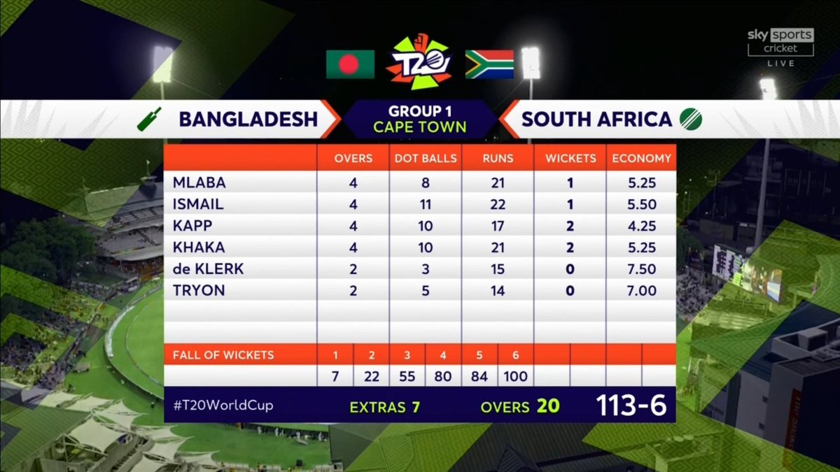 WOMEN'S T20 CRICKET WORLD CUP 2023
🇿🇦 South Africa vs 🇧🇩 Bangladesh

END OF BANGLADESH INNINGS
113 - 6

#Cricket #CricketTwitter #T20 #T20WC2022 #T20WorldCup #T20WorldCup2023 #SAvBAN #Scoreboard

Image Credits: Sky Sports