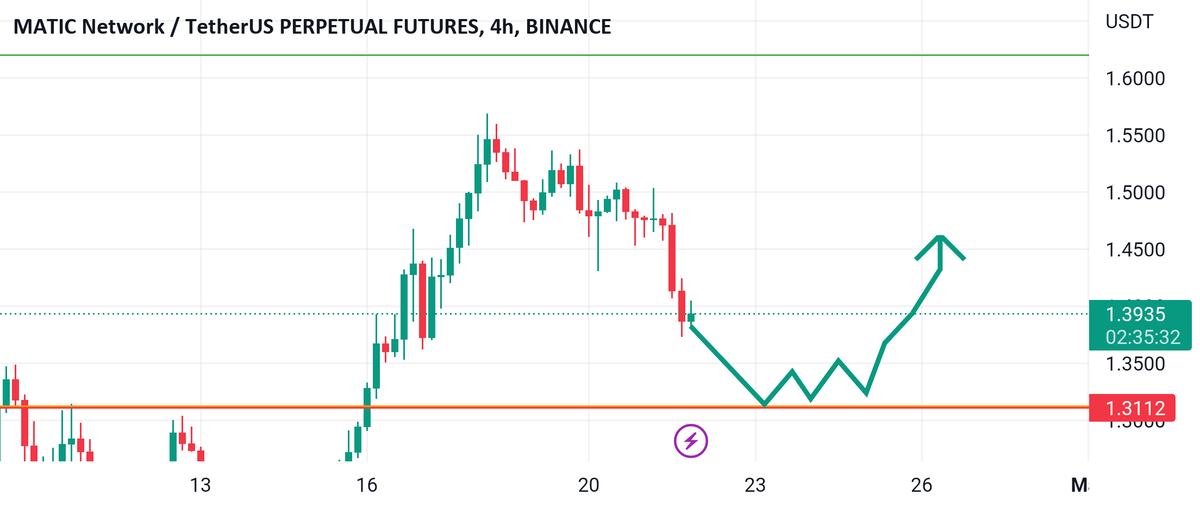 Matic / Usdt Price Prediction  for BINANCE:MATICUSDTPERP by Yasoob-TV #bitcoin #crypto #btc $btc tradingview.com/chart/MATICUSD…