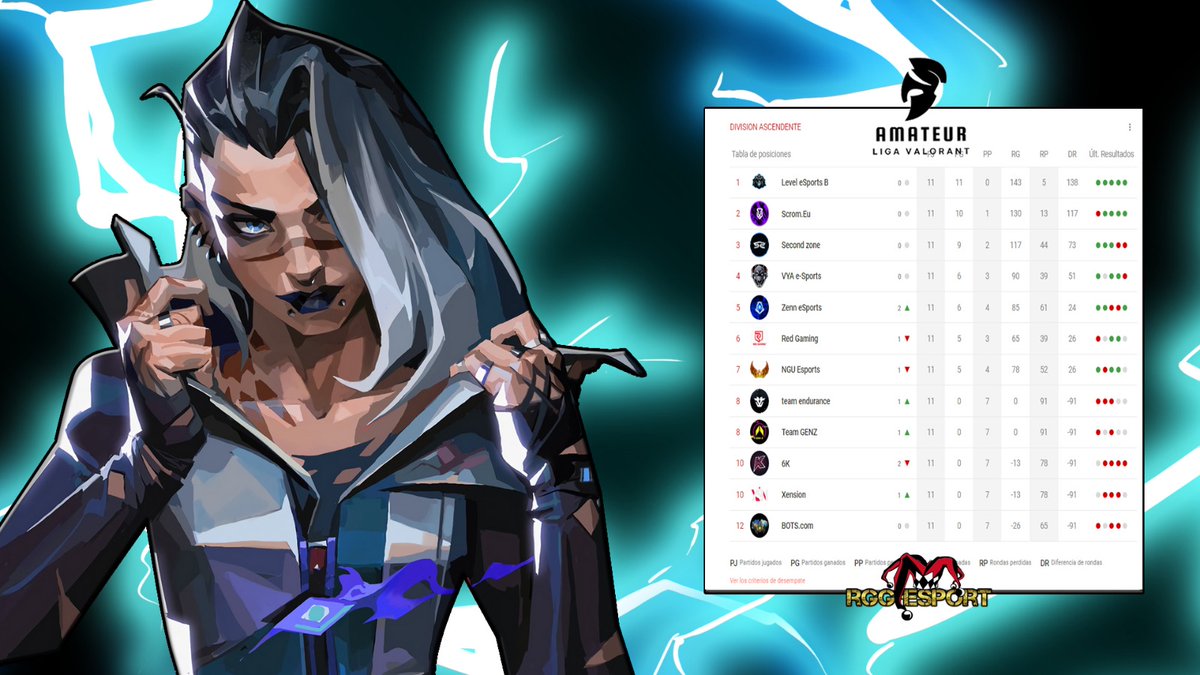 Dar la enhorabuena al campeón <a href="/_Levelesports_/">Level eSports</a>  en la división de ascendente!!
Felicitar tmbn a <a href="/Scrom_eu/">Scrom.eu</a> por ese segundo puesto a una victoria de distancia!!
Ha estado muy disputado.
Os vemos en inmortal la próxima temporada‼️