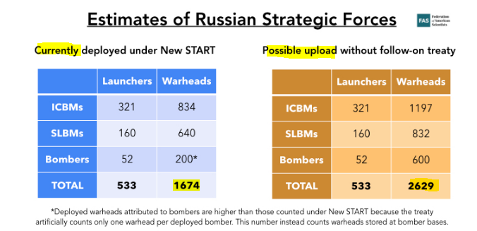 will_pulido's tweet photo. 🇷🇺💣🇺🇸Los EEUU podría #DUPLICAR con rapidez el número de #ojivas nucleares #desplegadas en sus vectores (misiles ICBM, submarinos SLBM y Bombarderos Estratégicos).
Recordemos que ambos tienen un amplio stock de ojivas no desplegadas, que se podrían añadir en cada a vector https://t.co/7RGE0TSwi3