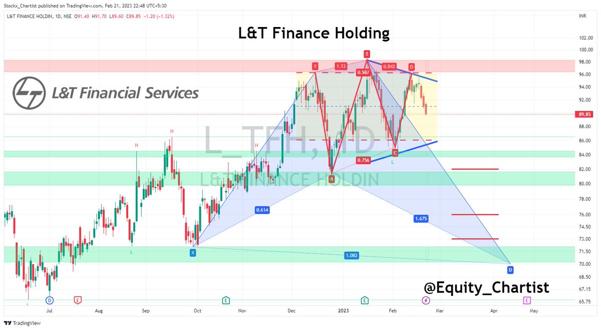 Equity_Chartist's tweet photo. L&amp;T Finance - Trade with Levels

📢Chart Pattern

📌 Bullish Symmetrical*
📌 Bullish Rectangle*
📌 Shark Bullish*
📌 Shark Bearish**

♥️ Like ♻️Retweet 👥Follow◀️ Reply

For More Details Check Description💖

#StockMarkets #sharemarketindia @kuttrapali26 @stockstix @Stocki_zen https://t.co/4m7173VL32