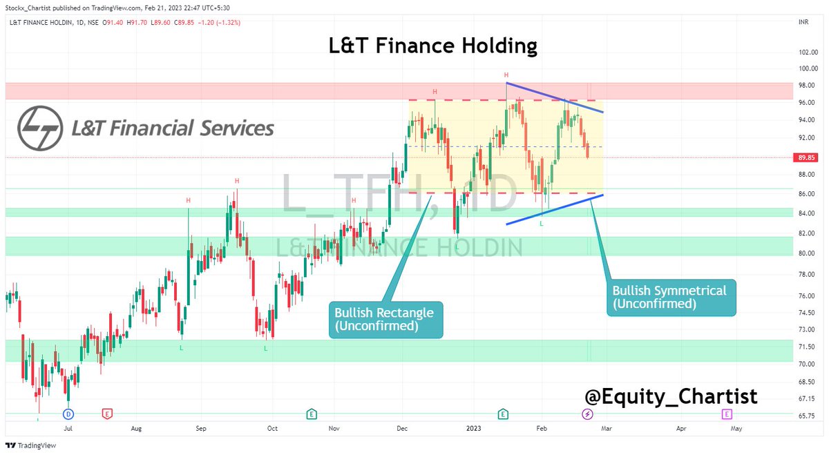 Equity_Chartist's tweet photo. L&amp;T Finance - Trade with Levels

📢Chart Pattern

📌 Bullish Symmetrical*
📌 Bullish Rectangle*
📌 Shark Bullish*
📌 Shark Bearish**

♥️ Like ♻️Retweet 👥Follow◀️ Reply

For More Details Check Description💖

#StockMarkets #sharemarketindia @kuttrapali26 @stockstix @Stocki_zen https://t.co/4m7173VL32