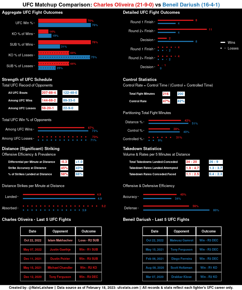 MMAStatsBot's tweet photo. Thanks for the request, @nychendotcom!
Here is your #UFC Matchup Comparison for:
Charles Oliveira vs Beneil Dariush
Follow @NateLatshaw for more #MMA insights via stats, figures, & more!
#RequestFulfilled https://t.co/t1rxAfTfCT
