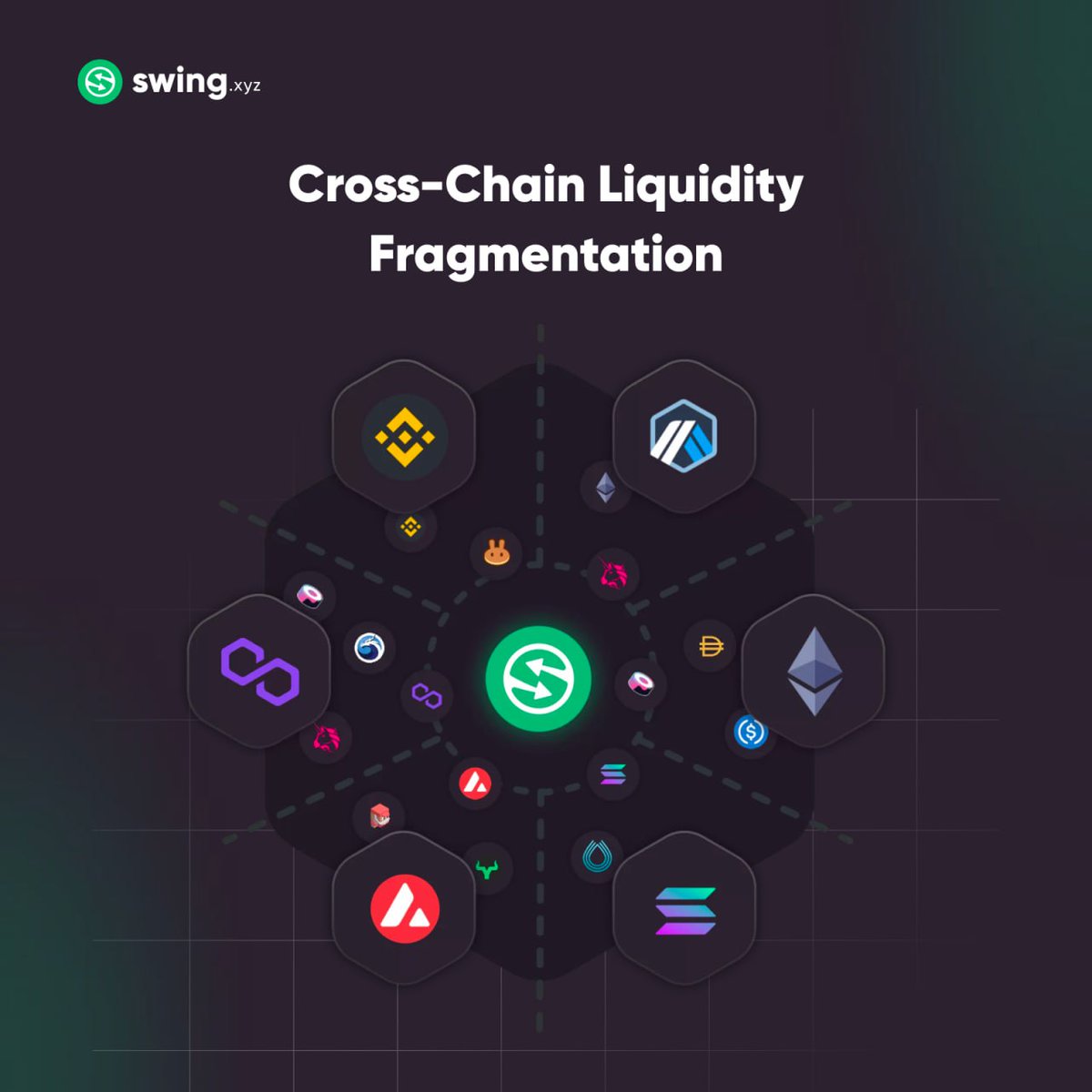 swing_xyz's tweet photo. Cross-Chain liquidity fragmentation refers to the lack of interoperability between different blockchains which makes it challenging to transfer assets from one chain to another.⛓ https://t.co/TKNnwgH7eS