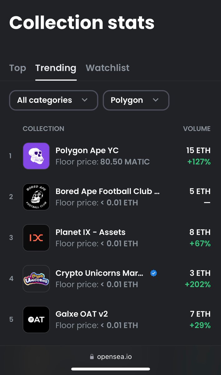 Poyozo_'s tweet photo. Number 1 Trending in OpenSea today @PolygonApeYC  🔥 🚀 🔥 #LWYS #PAYC #PolygonNFTs #PolygonNFT https://t.co/NIQYbU40YM