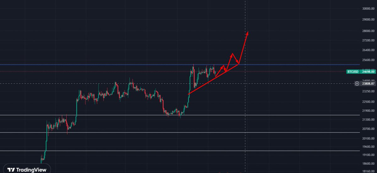 LED_crypto's tweet photo. #Bitcoin price. Bitcoin is holding a triangle pattern, although the S&amp;P500 is going down. We need to hold this pattern with a breakout and crease at 25250. If we do get creamed, we have a continuation move to 28k.
#Crypto #trading #blockchain https://t.co/BAFhUPwyzI