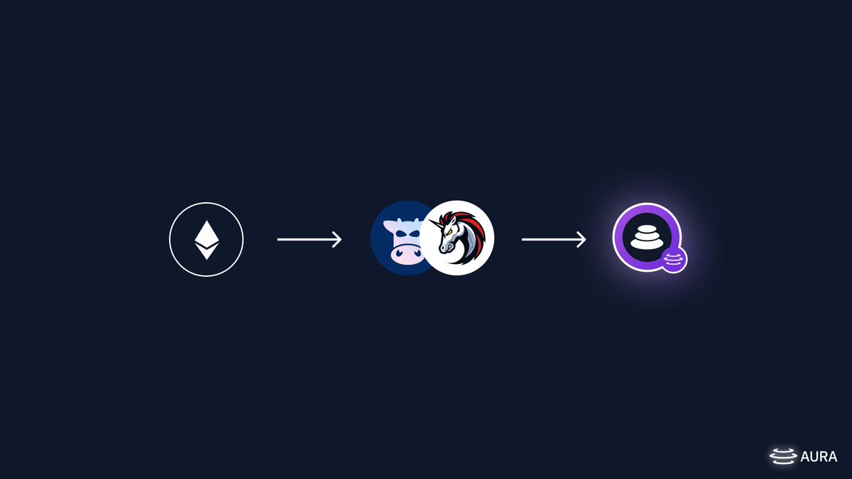 AuraFinance's tweet photo. Obtaining auraBAL has never been easier 👀

Both @CoWSwap &amp; @1inch have integrated improved routing for auraBAL! https://t.co/dkwH7bmJt8