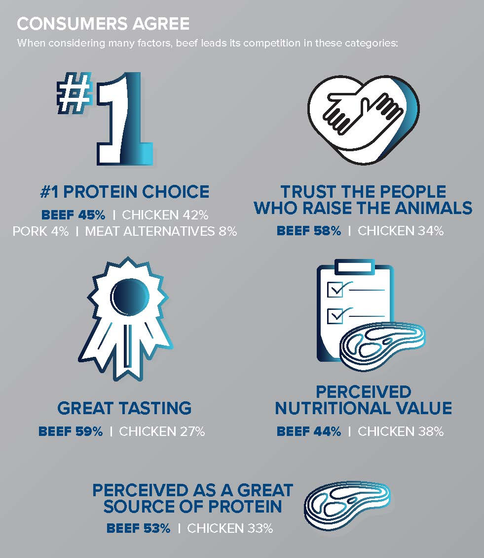 New market research shows beef preferred over chicken

Source: *Mercatus and Incisiv, eGrocery Transformed, 2021; **State of Consumer Survey, Dynata Platform, August 2022; ***State of Consumer Survey, Dynata Platform, August 2022; ****State of Consumer Survey, Dynata Platform,
