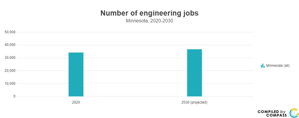 MNCompass's tweet image. Engineering jobs are projected to increase about 7% over the next decade in Minnesota--highter than the 6% projected growth in all jobs over that time period. bit.ly/3KlWCx5 #EngineersWeek #MNSTEM